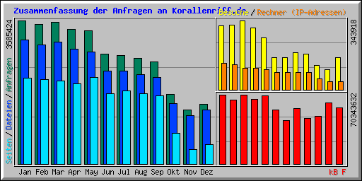 Zusammenfassung der Anfragen an Korallenriff.de